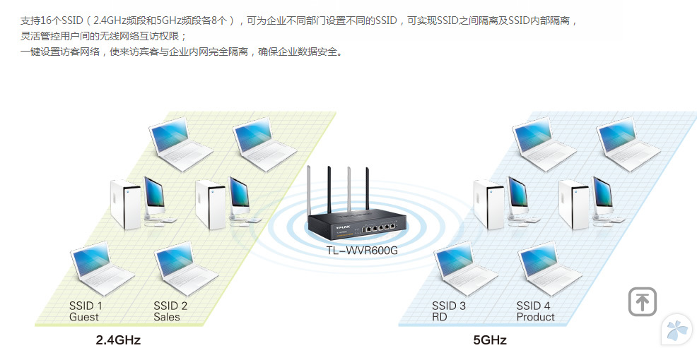 【TP-Link TL-WVR600G 600M双频无线企业VPN路由器千兆双WAN口叠加】价格,厂家,图片,无线路由器,广州市白云区翔腾商品信息咨询服务部-